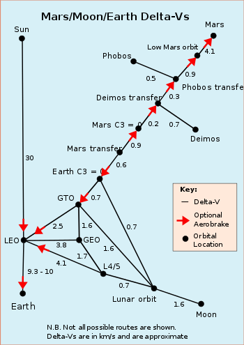DV graph